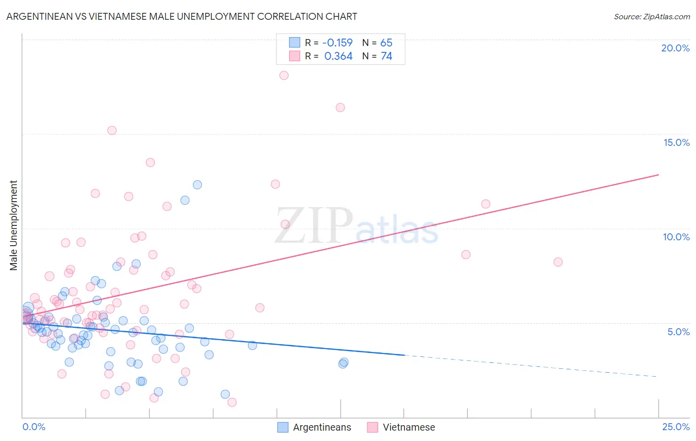 Argentinean vs Vietnamese Male Unemployment