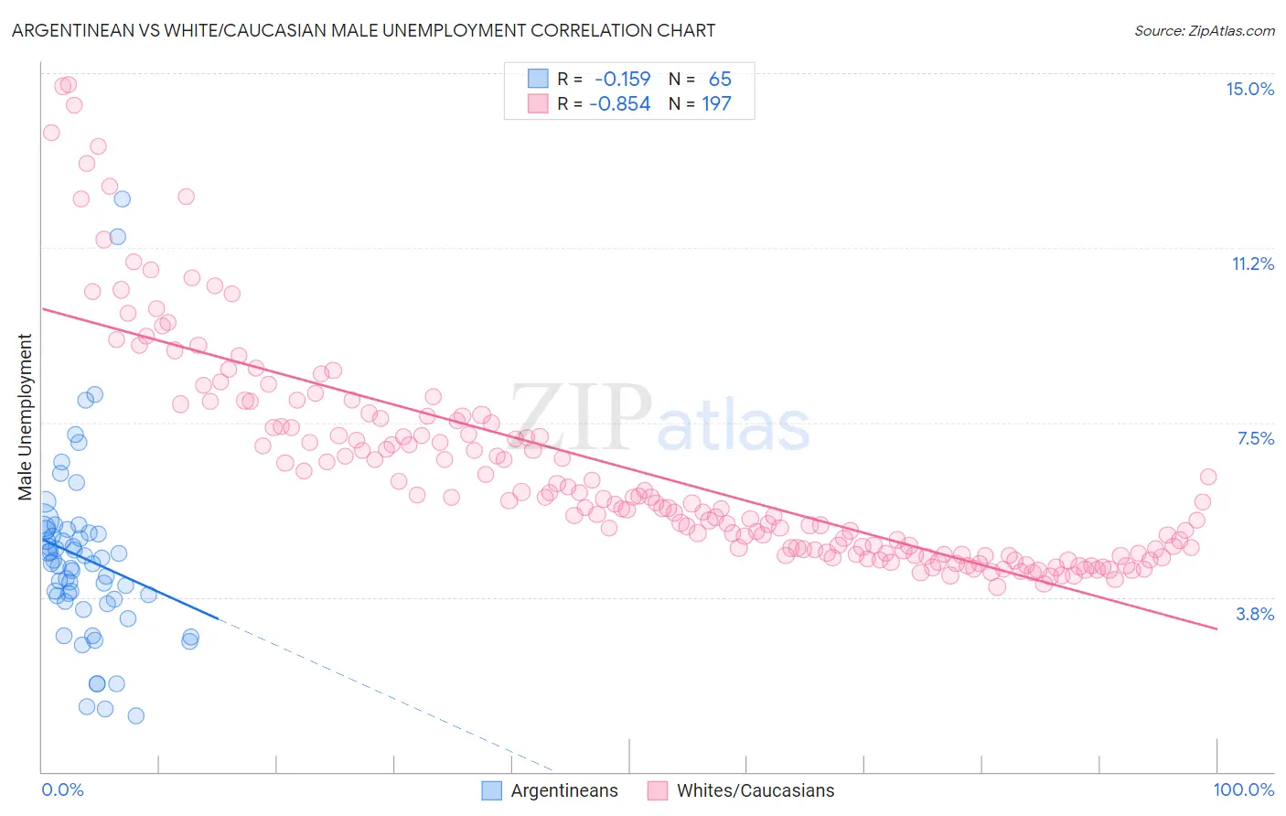 Argentinean vs White/Caucasian Male Unemployment