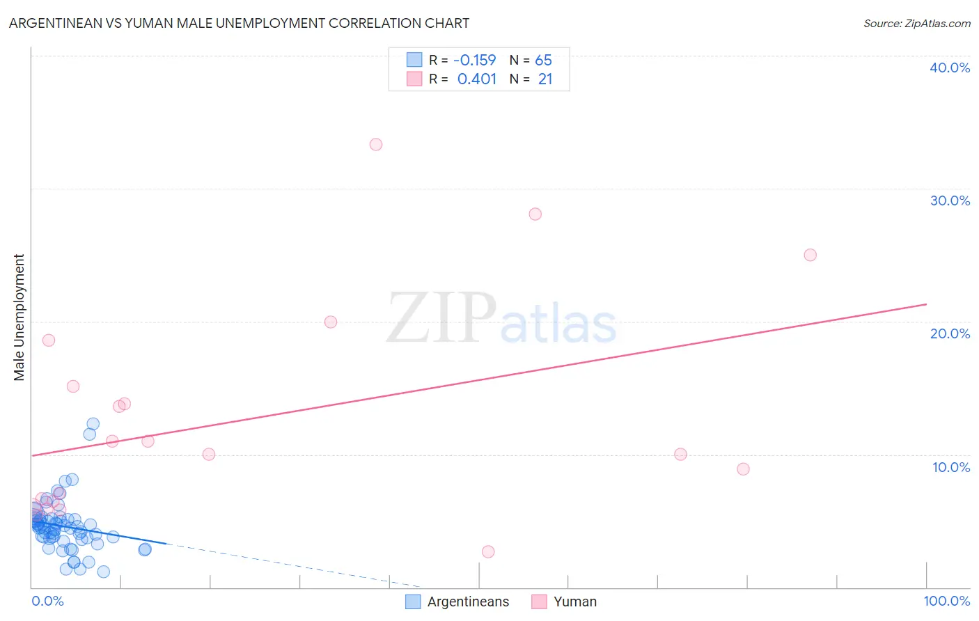 Argentinean vs Yuman Male Unemployment