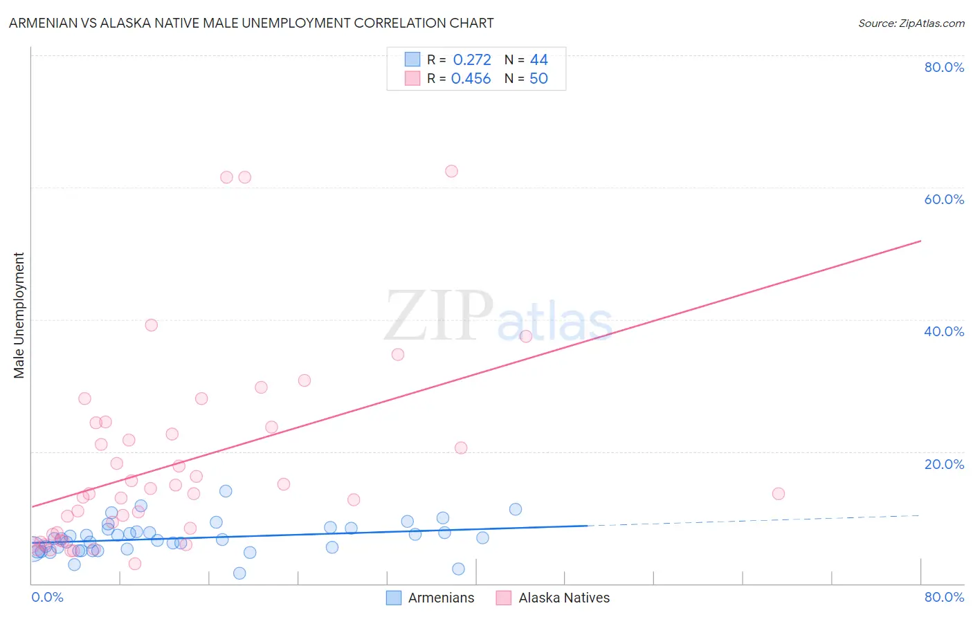 Armenian vs Alaska Native Male Unemployment