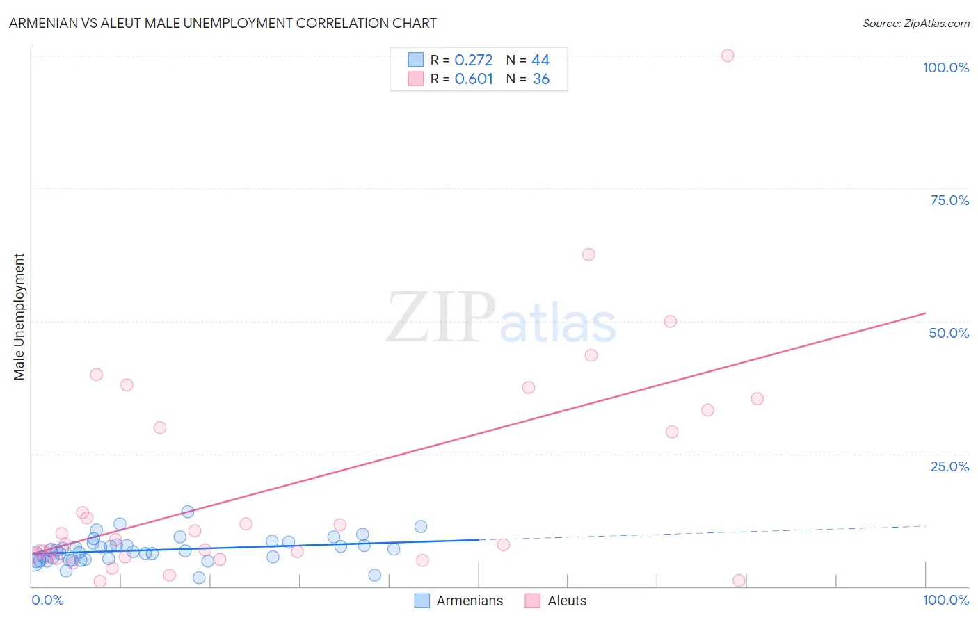 Armenian vs Aleut Male Unemployment