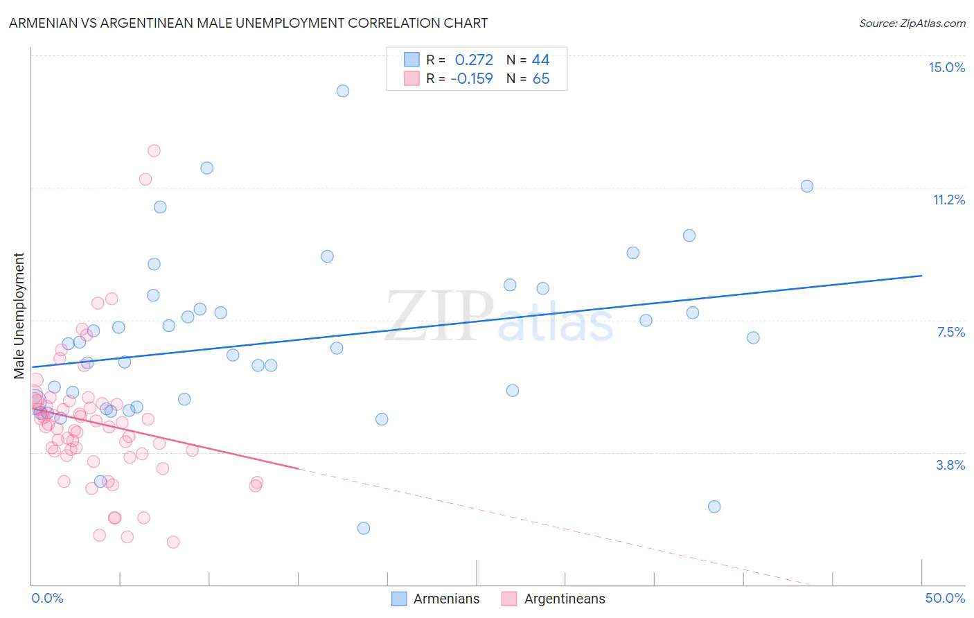 Armenian vs Argentinean Male Unemployment