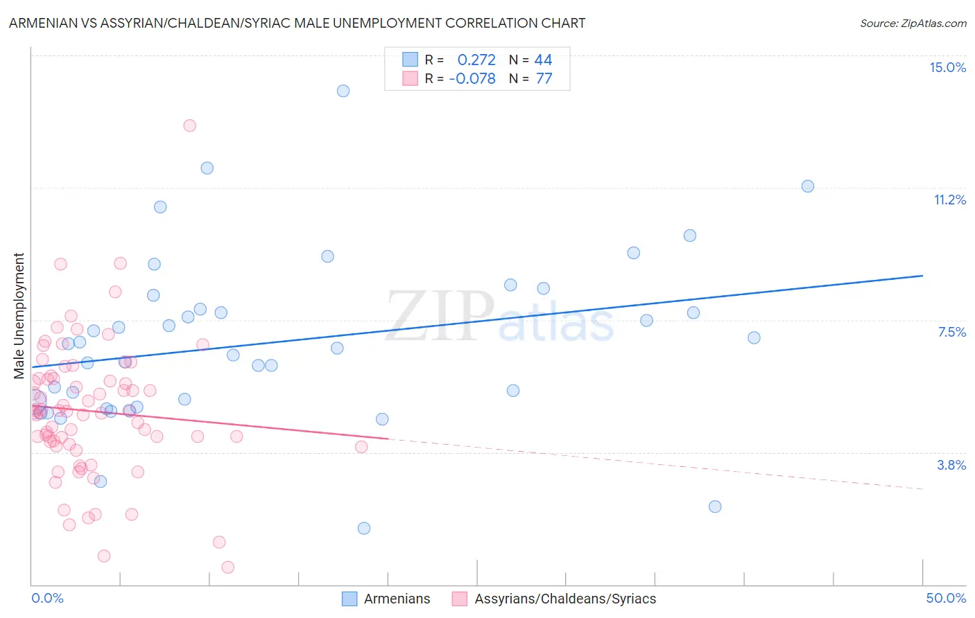 Armenian vs Assyrian/Chaldean/Syriac Male Unemployment