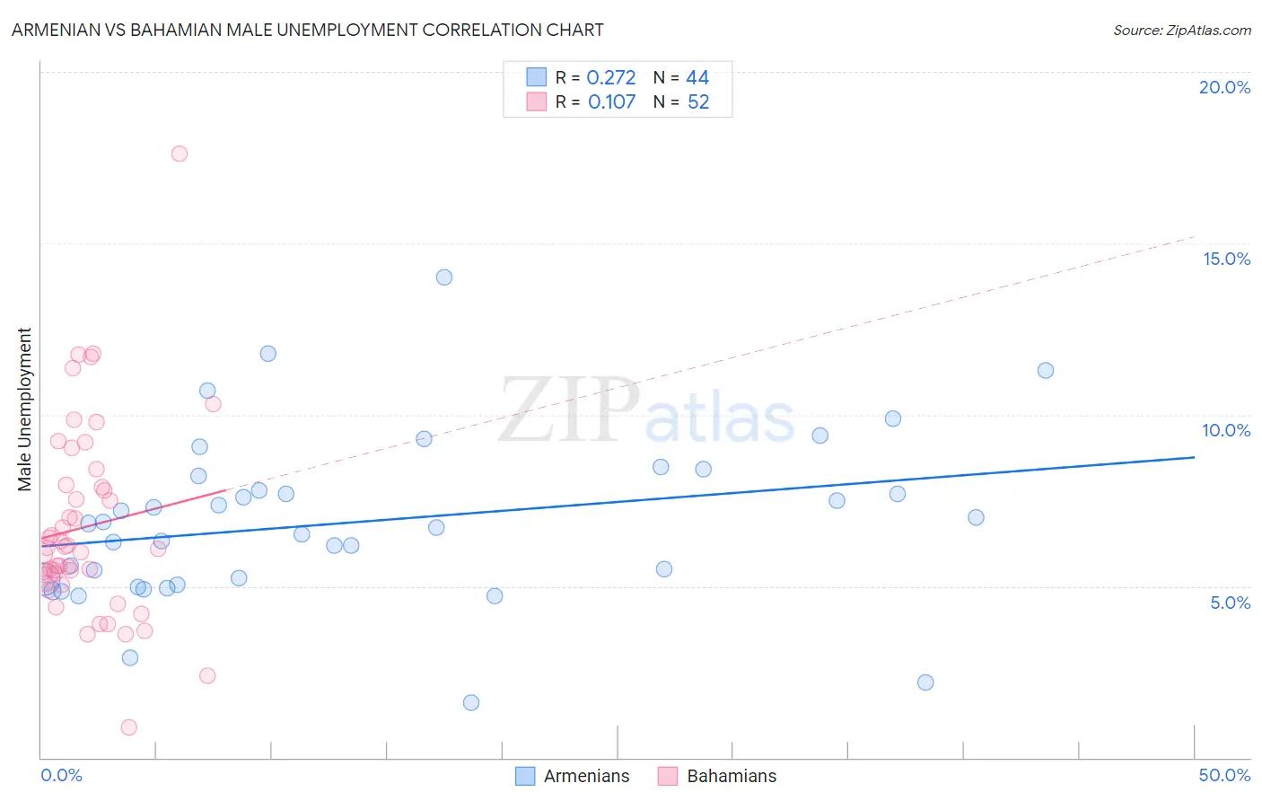 Armenian vs Bahamian Male Unemployment