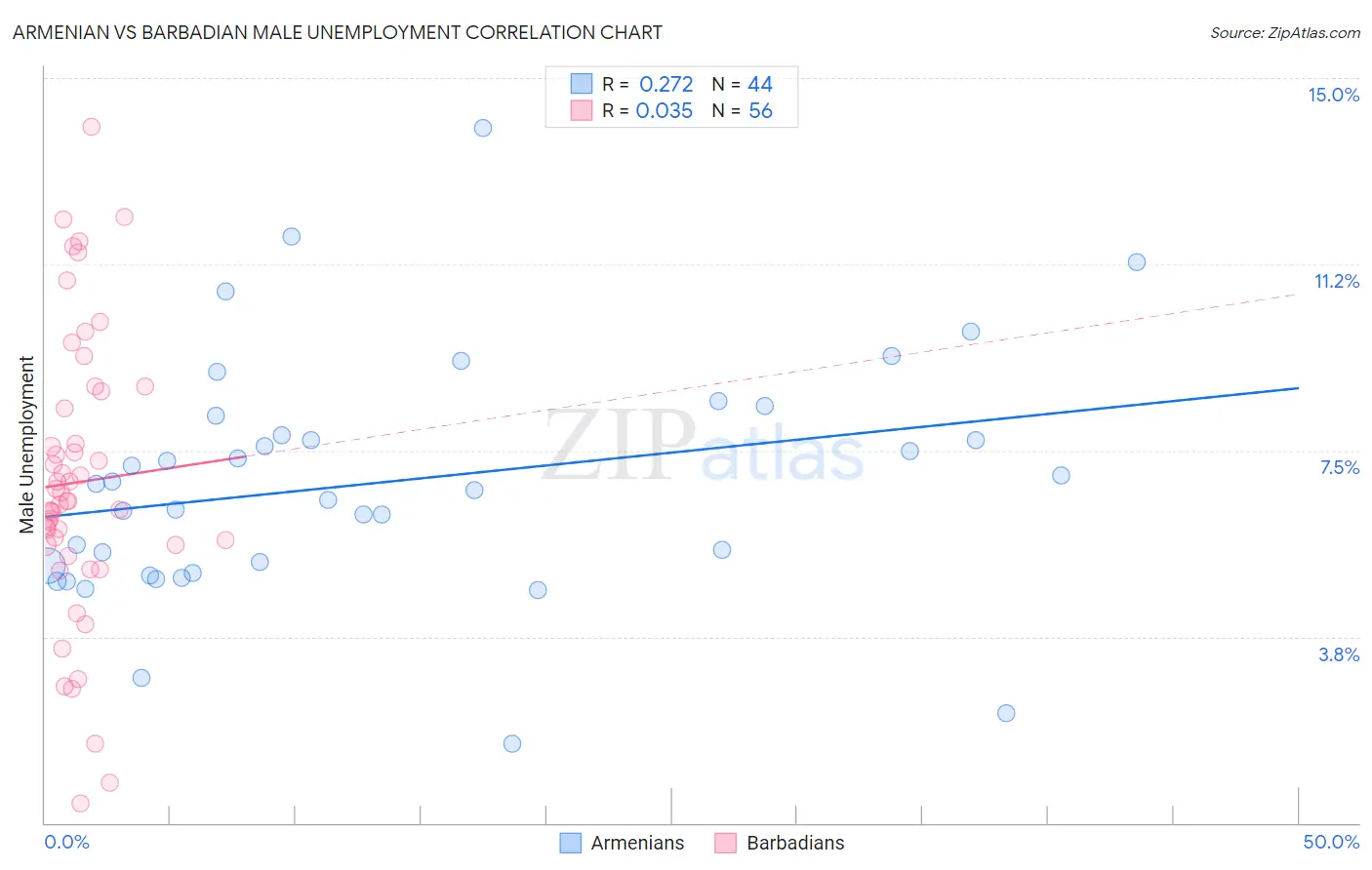 Armenian vs Barbadian Male Unemployment