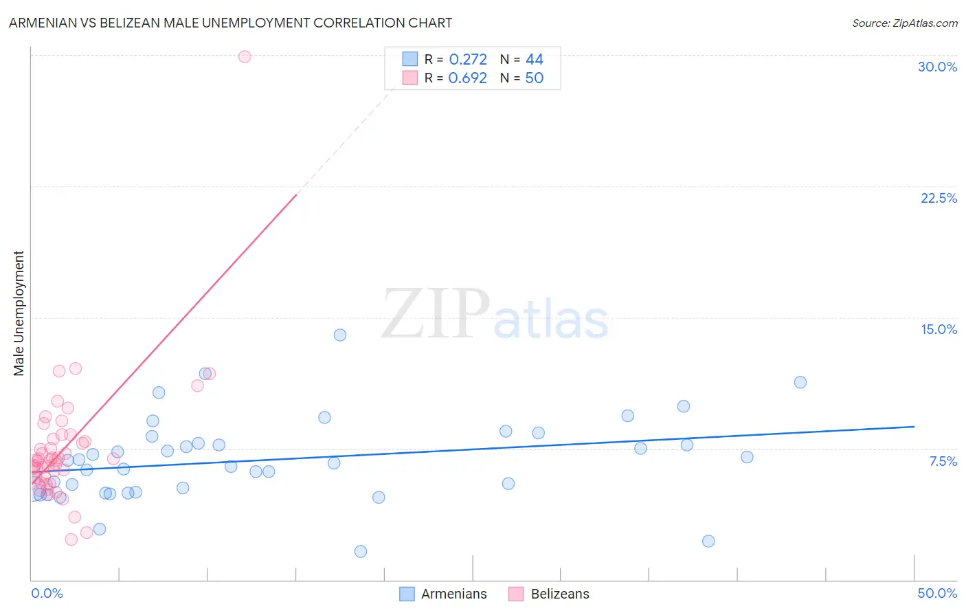 Armenian vs Belizean Male Unemployment