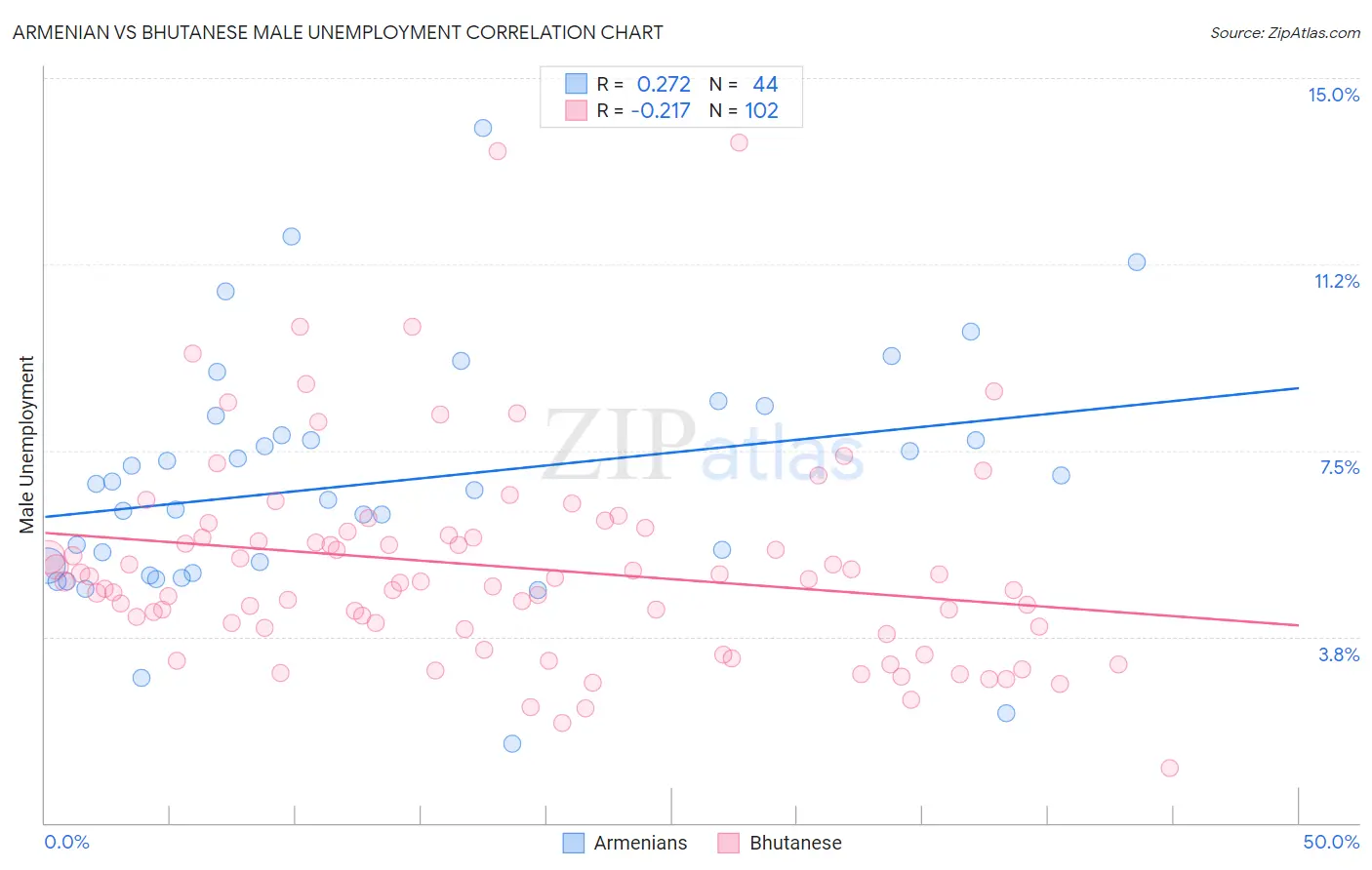 Armenian vs Bhutanese Male Unemployment