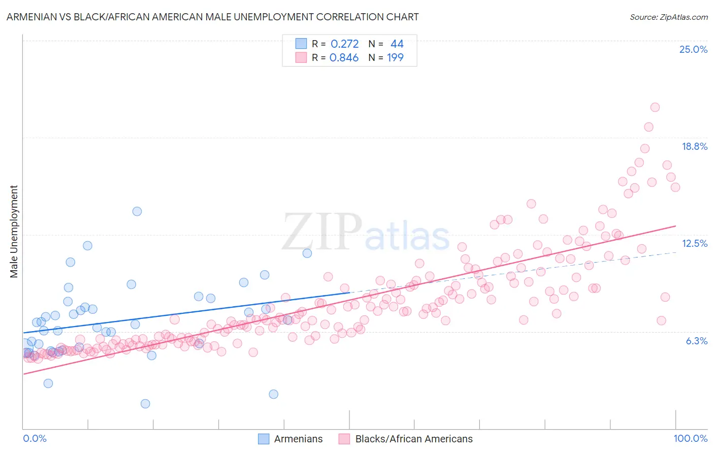 Armenian vs Black/African American Male Unemployment