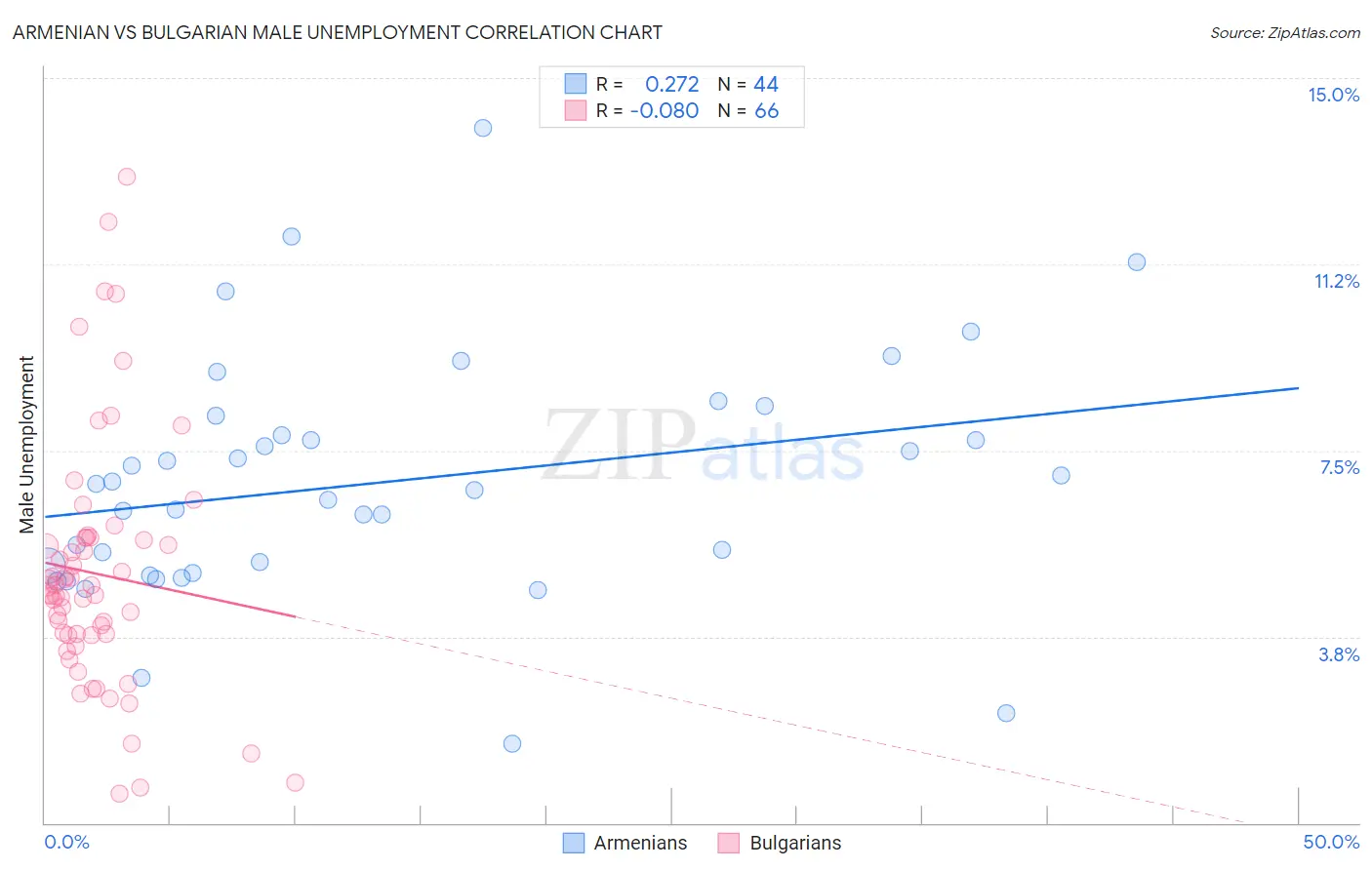 Armenian vs Bulgarian Male Unemployment