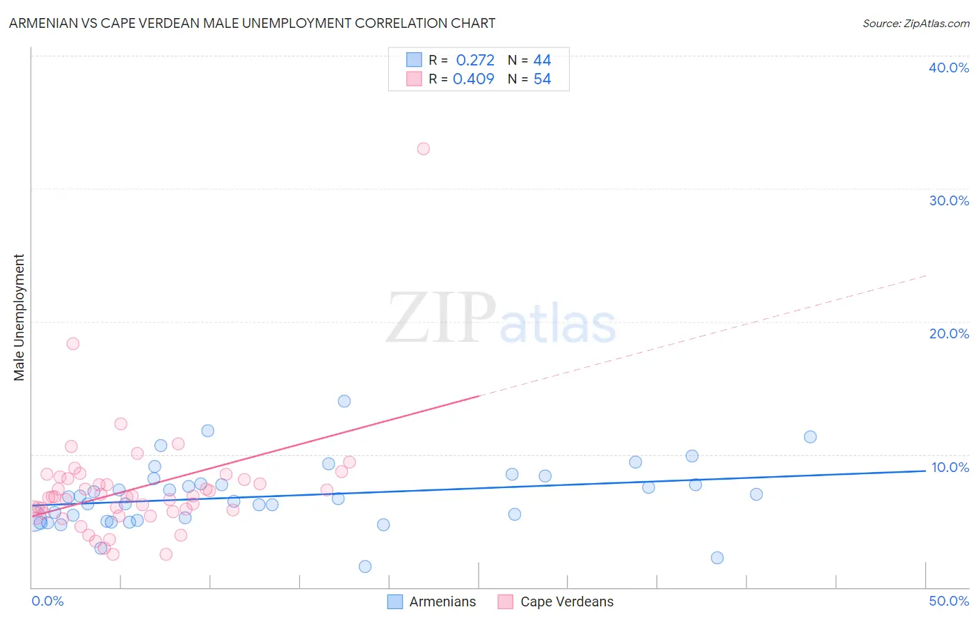 Armenian vs Cape Verdean Male Unemployment