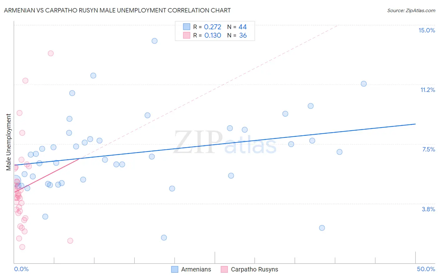Armenian vs Carpatho Rusyn Male Unemployment
