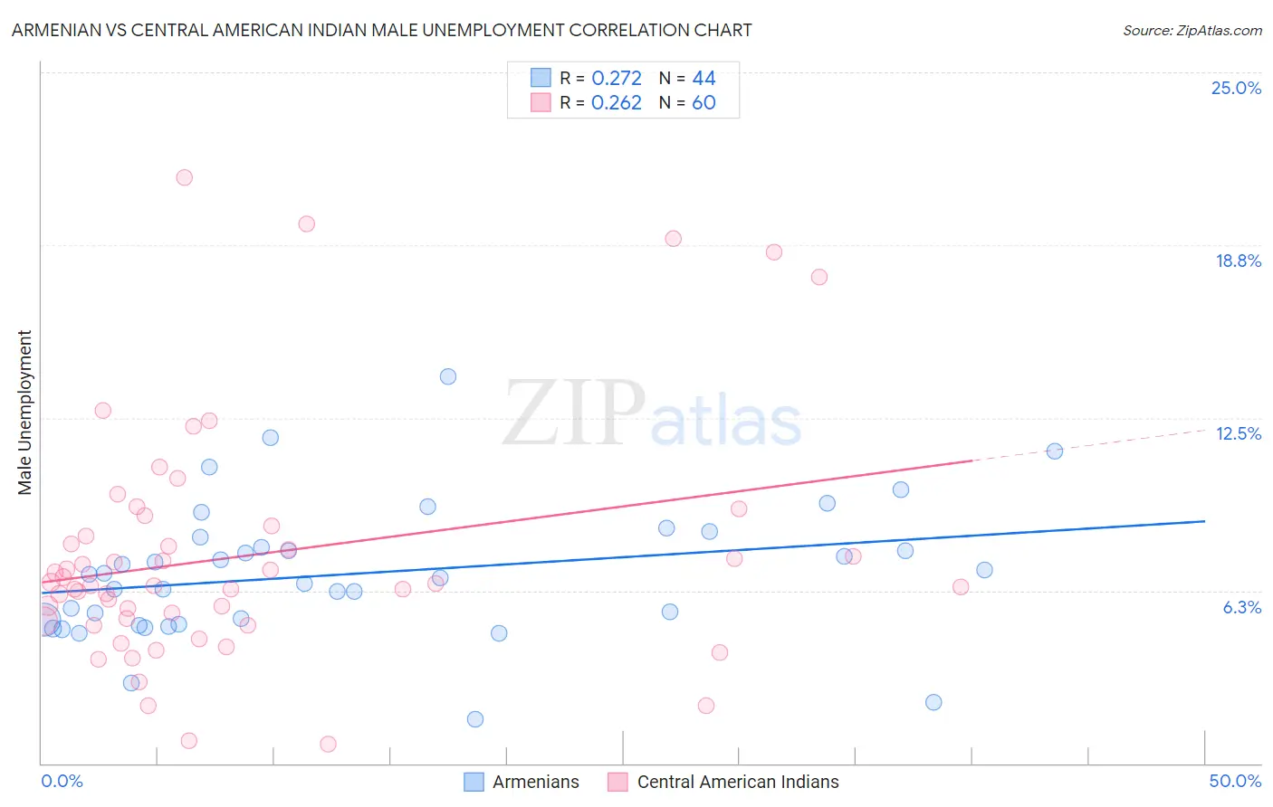 Armenian vs Central American Indian Male Unemployment