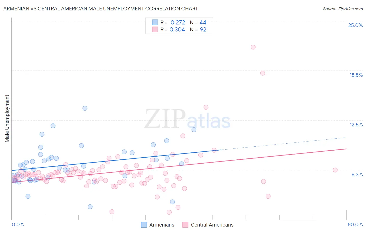 Armenian vs Central American Male Unemployment