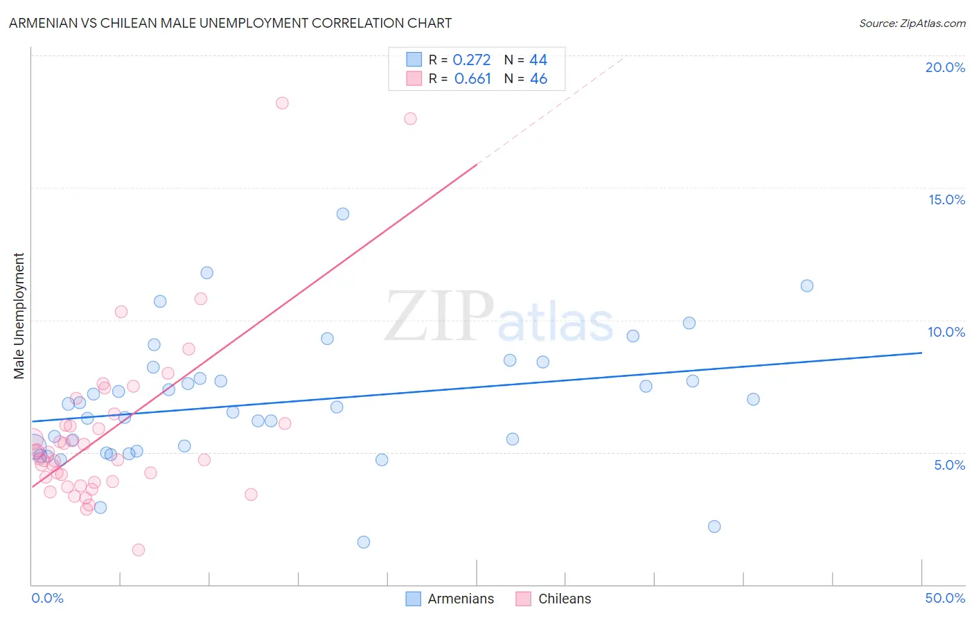 Armenian vs Chilean Male Unemployment