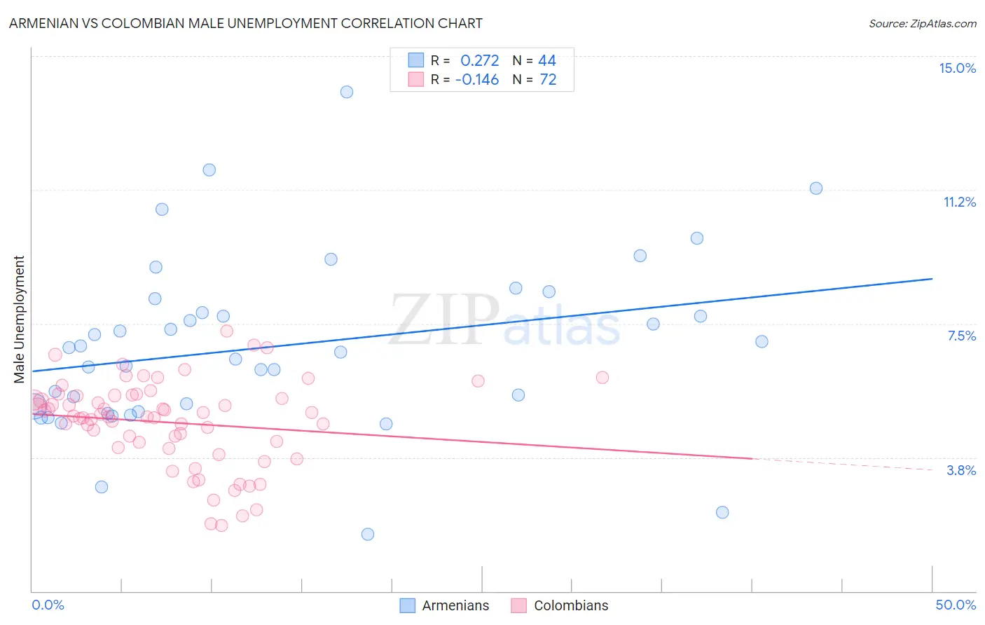 Armenian vs Colombian Male Unemployment
