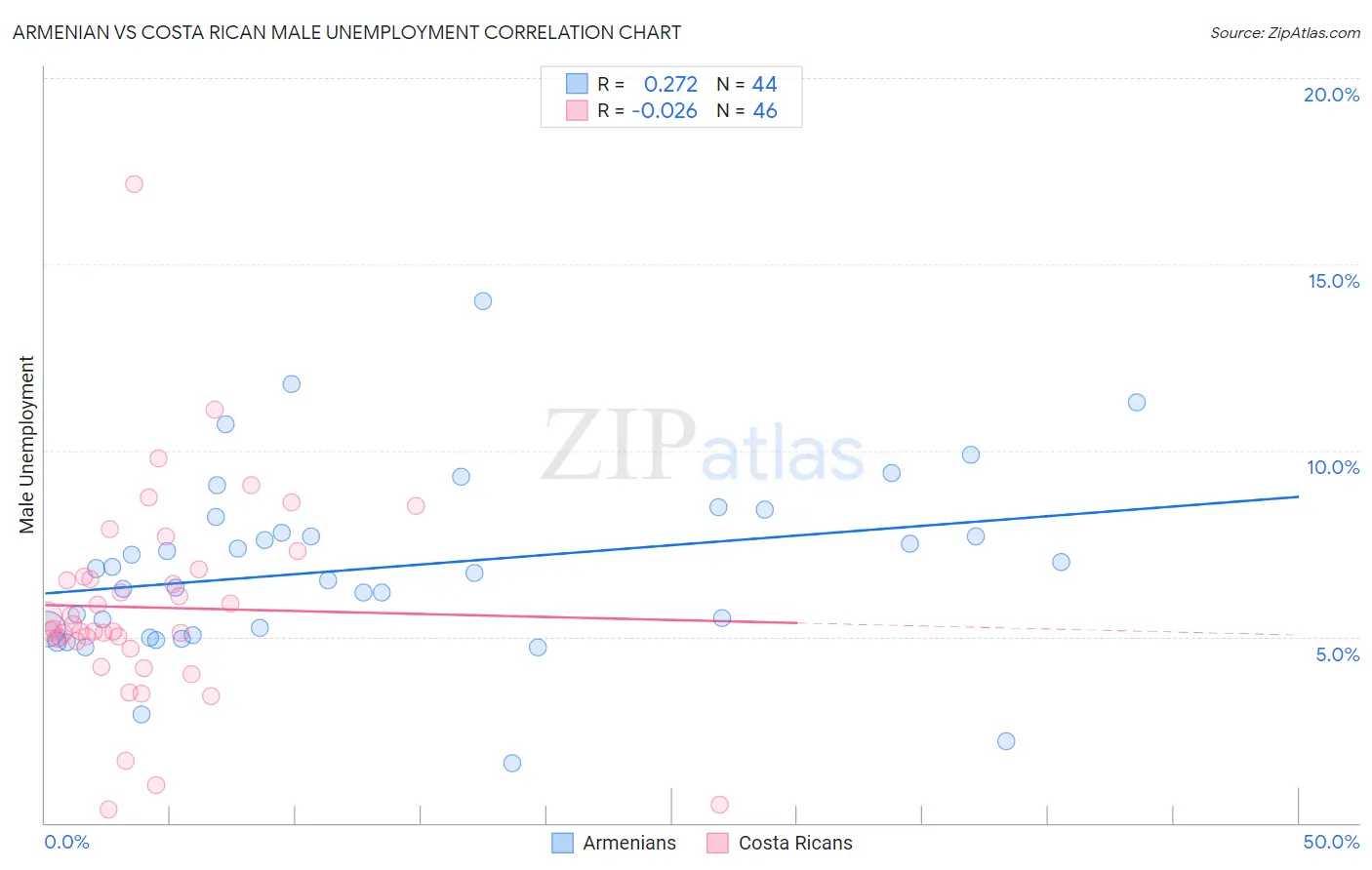Armenian vs Costa Rican Male Unemployment