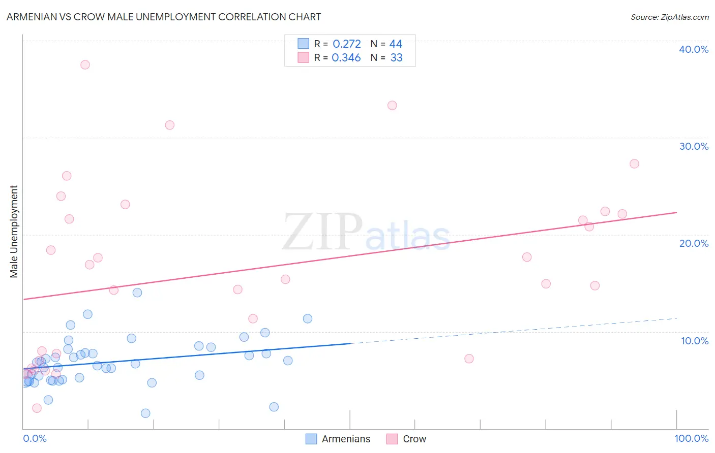Armenian vs Crow Male Unemployment
