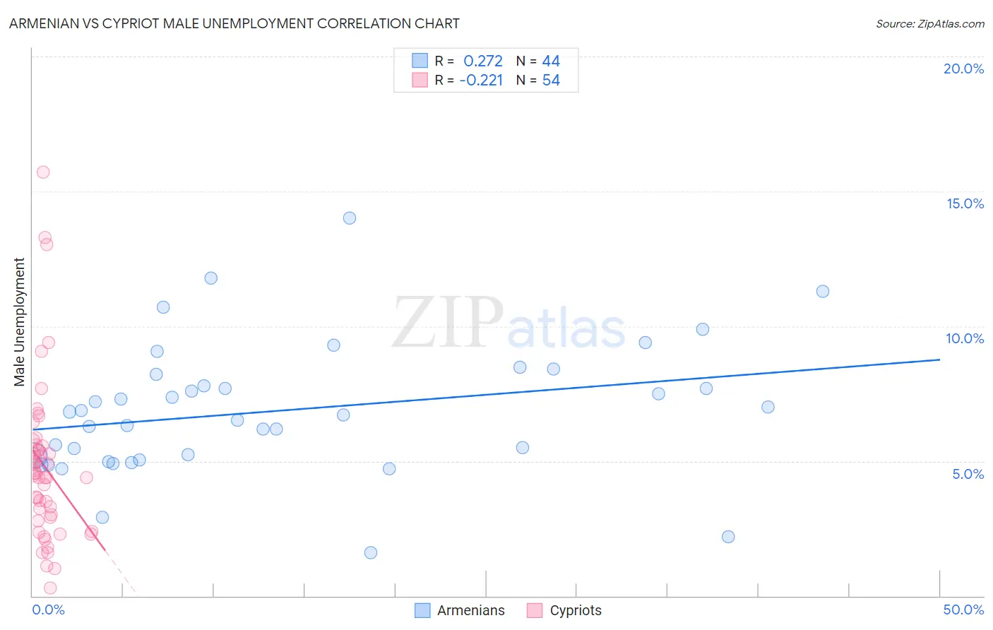 Armenian vs Cypriot Male Unemployment