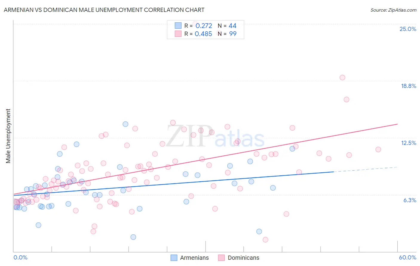 Armenian vs Dominican Male Unemployment