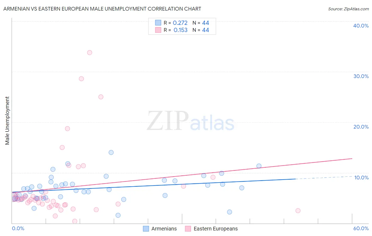 Armenian vs Eastern European Male Unemployment