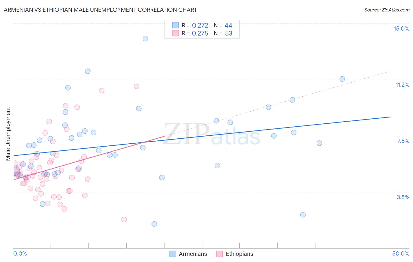 Armenian vs Ethiopian Male Unemployment