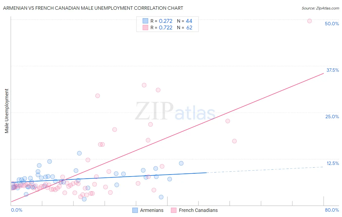 Armenian vs French Canadian Male Unemployment