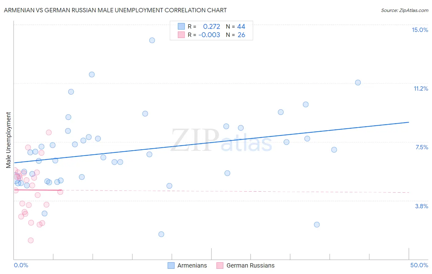 Armenian vs German Russian Male Unemployment
