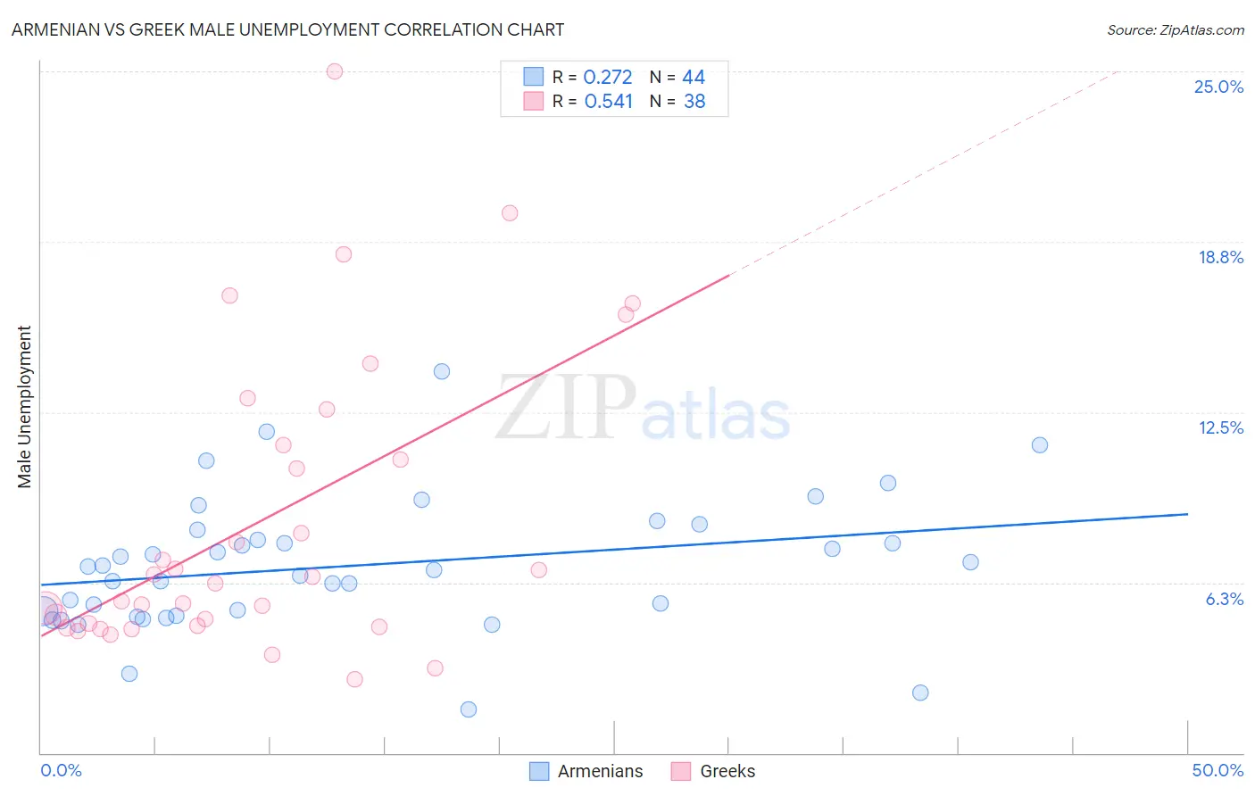 Armenian vs Greek Male Unemployment