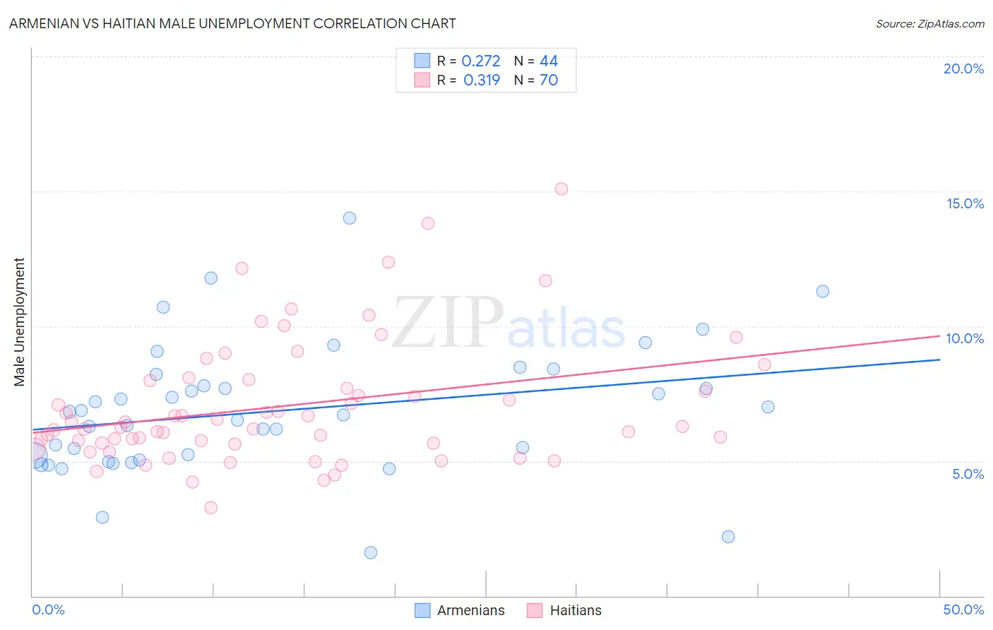 Armenian vs Haitian Male Unemployment