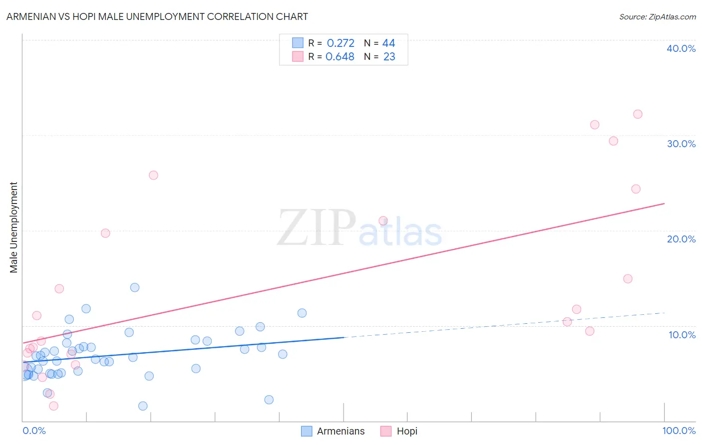 Armenian vs Hopi Male Unemployment