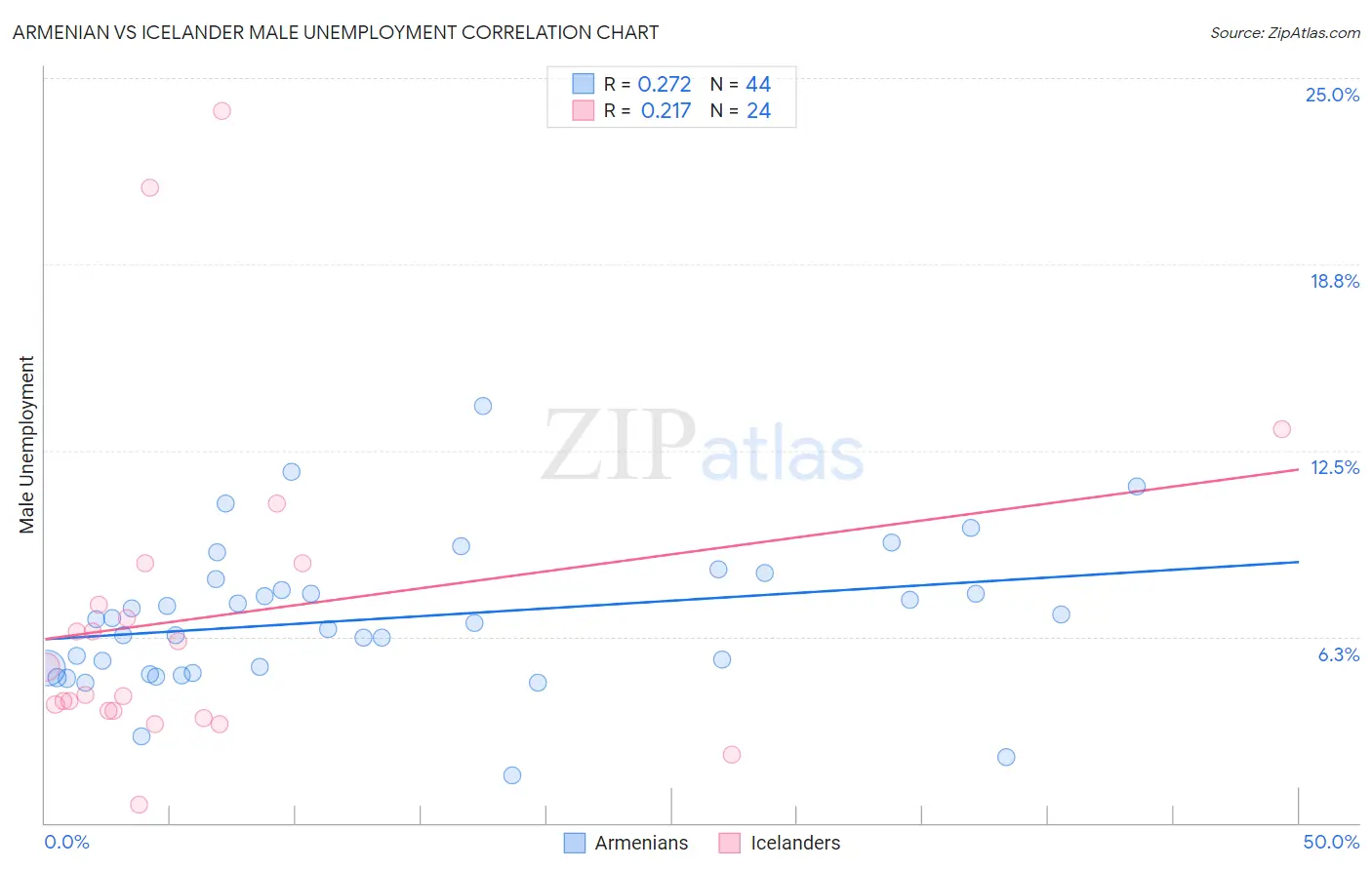 Armenian vs Icelander Male Unemployment