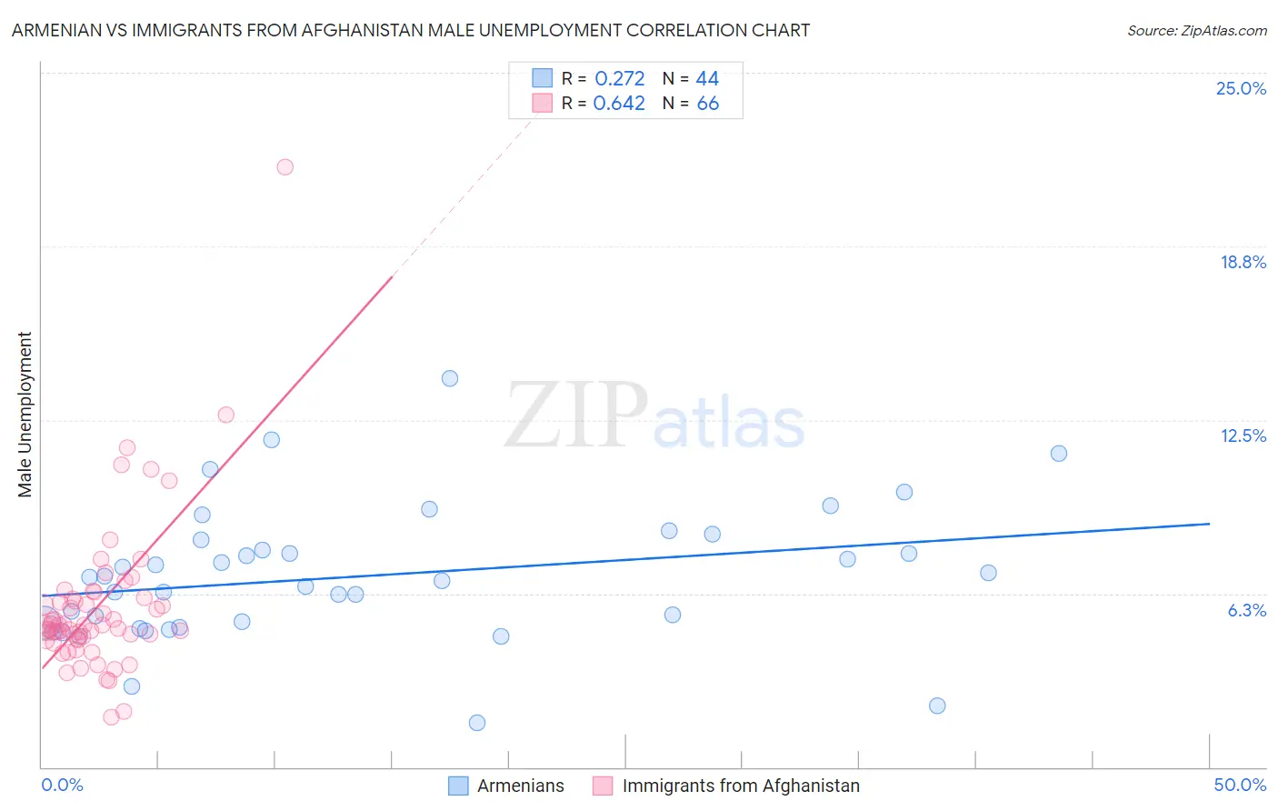 Armenian vs Immigrants from Afghanistan Male Unemployment