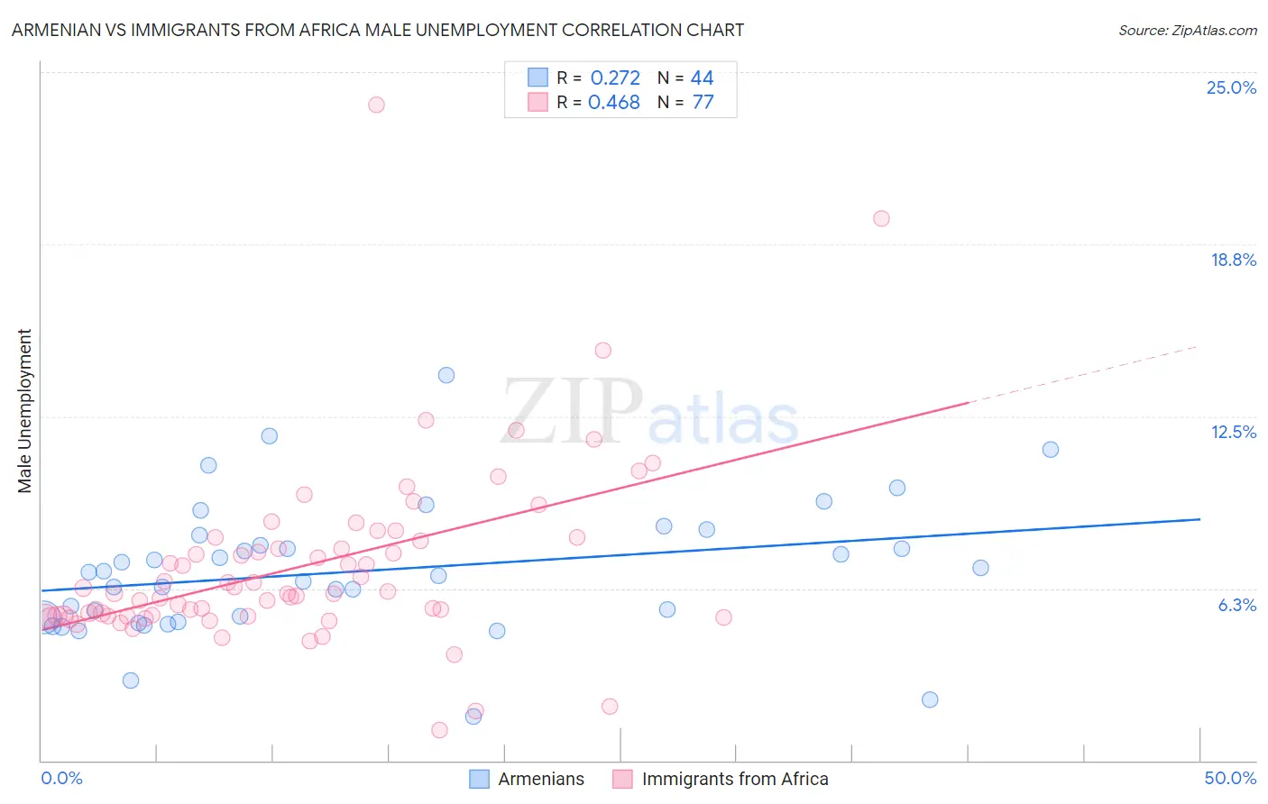 Armenian vs Immigrants from Africa Male Unemployment