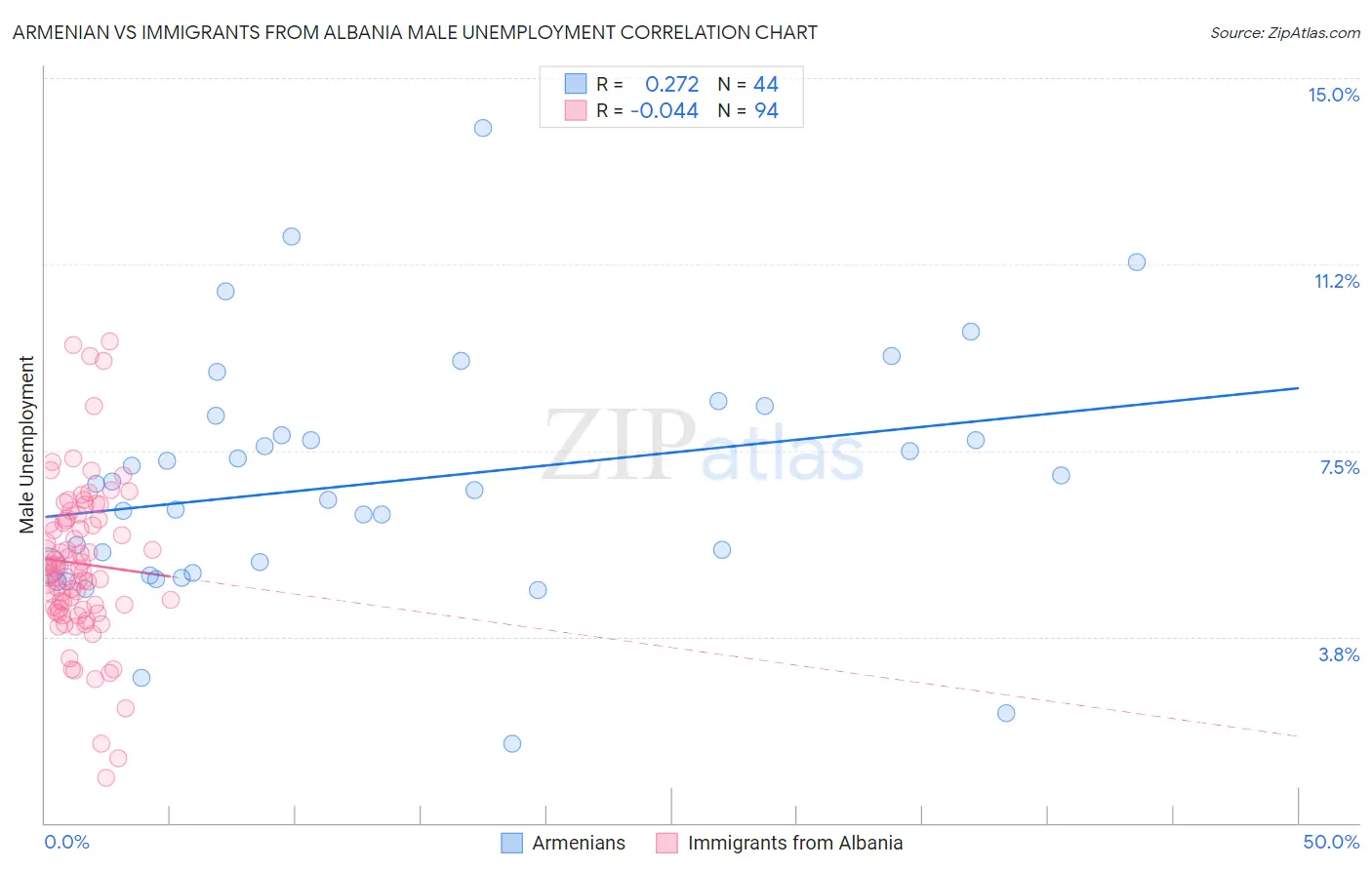 Armenian vs Immigrants from Albania Male Unemployment