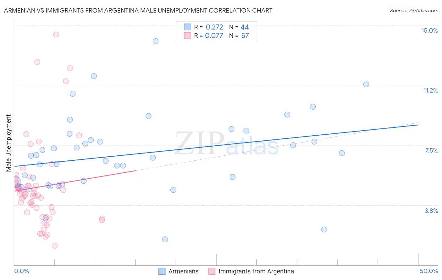 Armenian vs Immigrants from Argentina Male Unemployment
