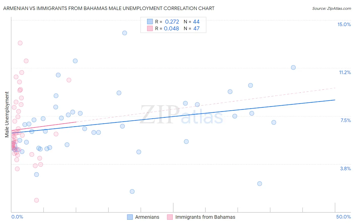 Armenian vs Immigrants from Bahamas Male Unemployment