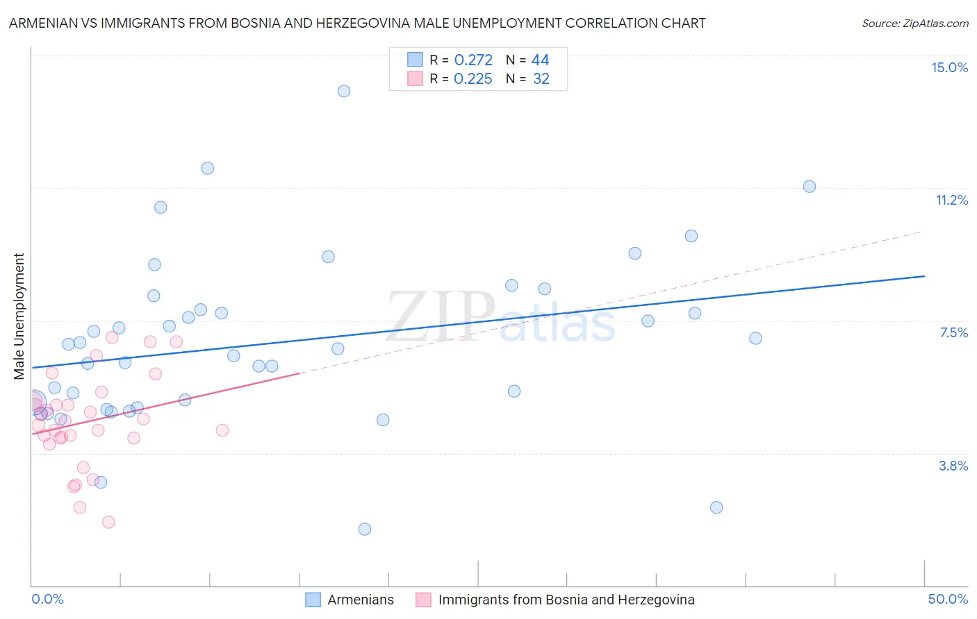 Armenian vs Immigrants from Bosnia and Herzegovina Male Unemployment