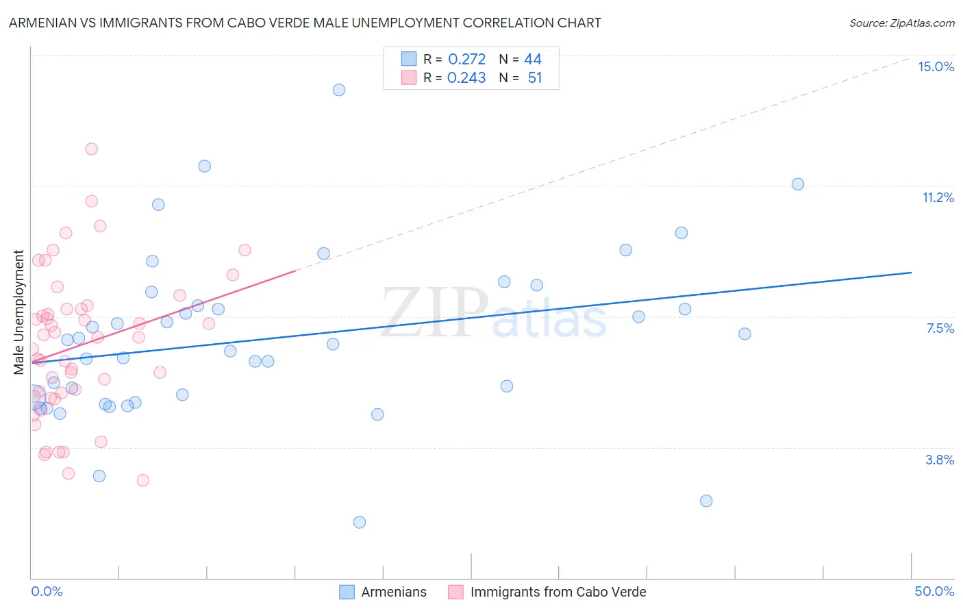 Armenian vs Immigrants from Cabo Verde Male Unemployment