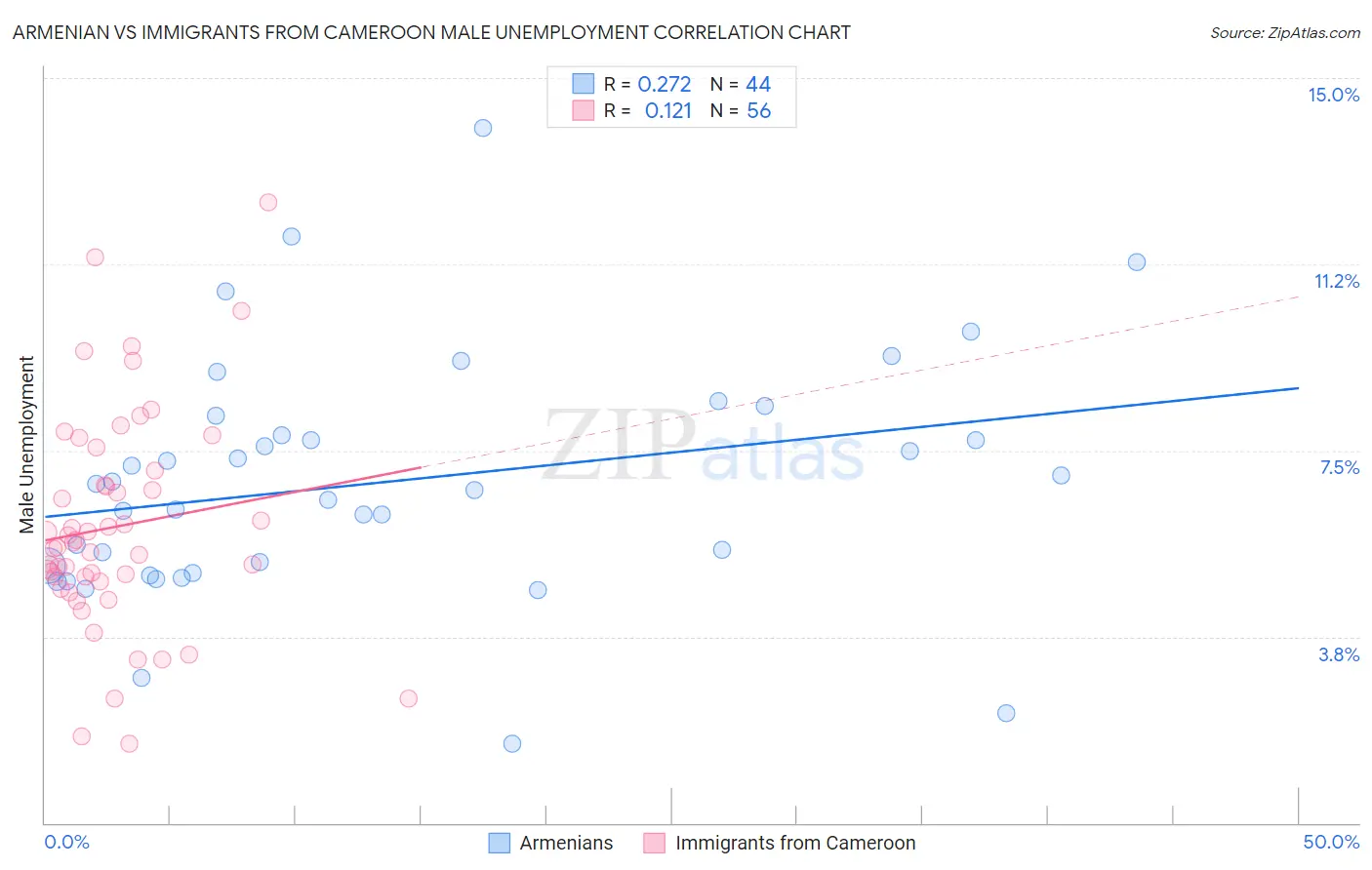 Armenian vs Immigrants from Cameroon Male Unemployment