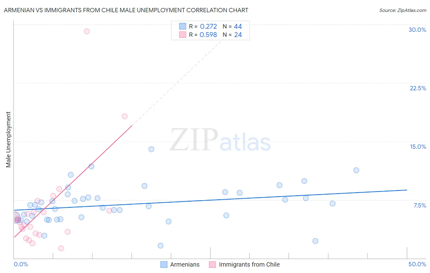 Armenian vs Immigrants from Chile Male Unemployment