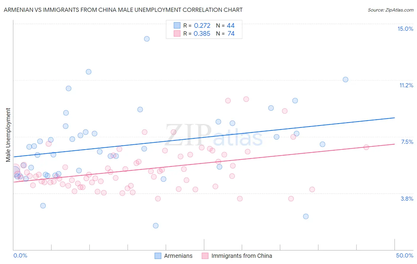Armenian vs Immigrants from China Male Unemployment