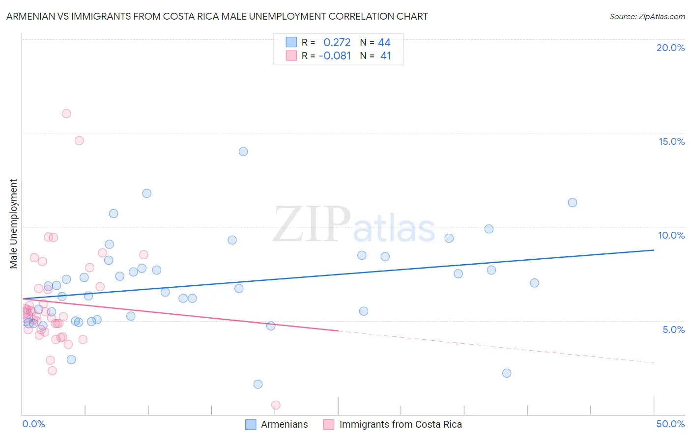 Armenian vs Immigrants from Costa Rica Male Unemployment