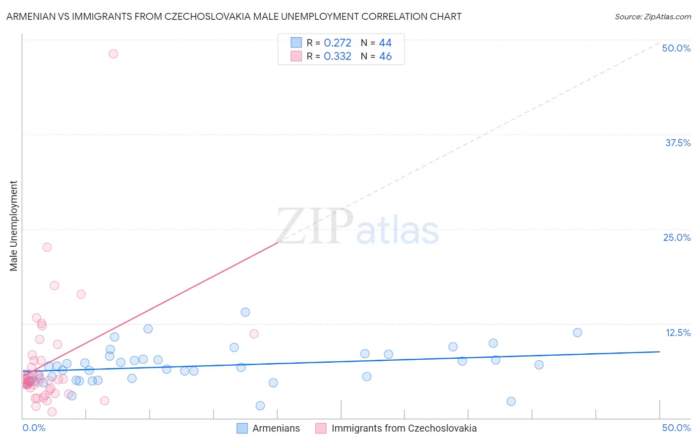 Armenian vs Immigrants from Czechoslovakia Male Unemployment