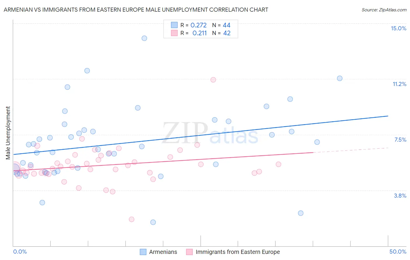 Armenian vs Immigrants from Eastern Europe Male Unemployment