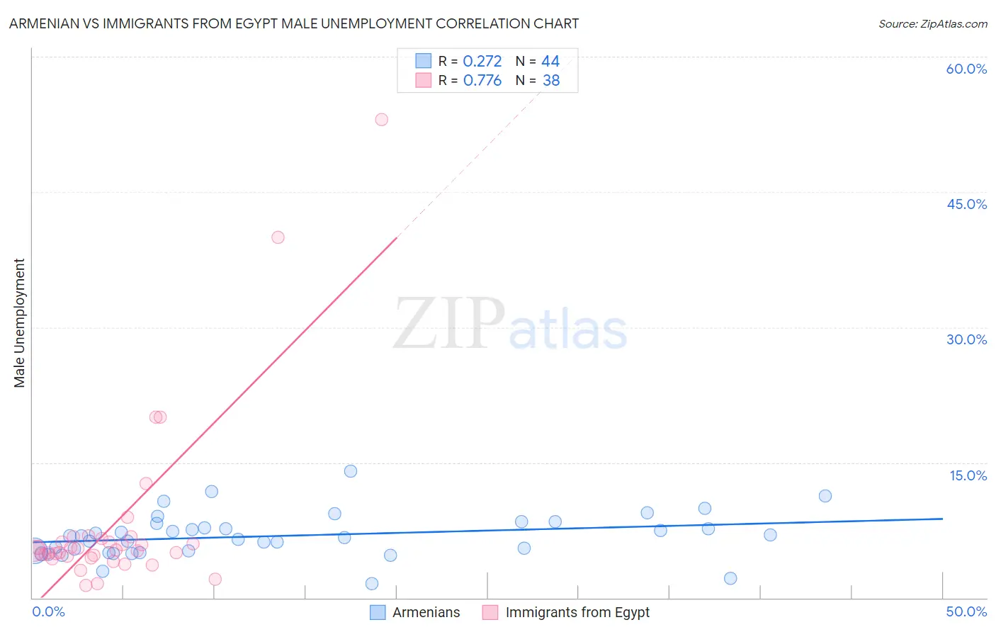 Armenian vs Immigrants from Egypt Male Unemployment