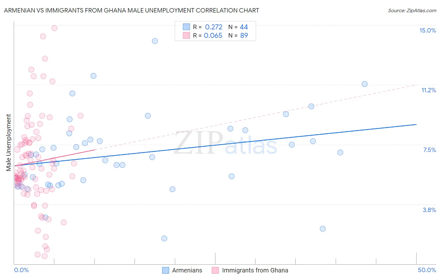 Armenian vs Immigrants from Ghana Male Unemployment