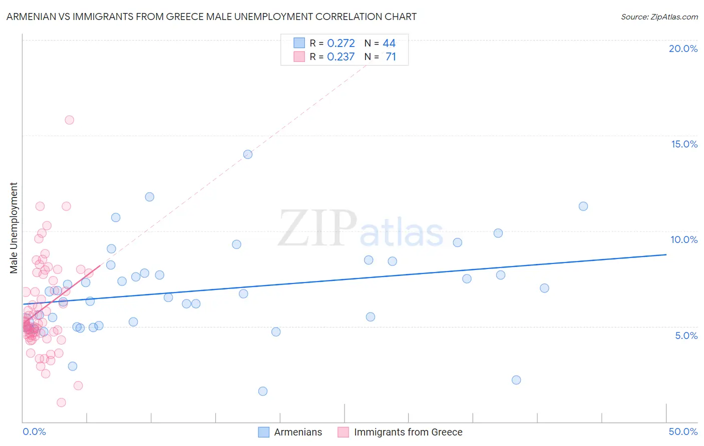 Armenian vs Immigrants from Greece Male Unemployment