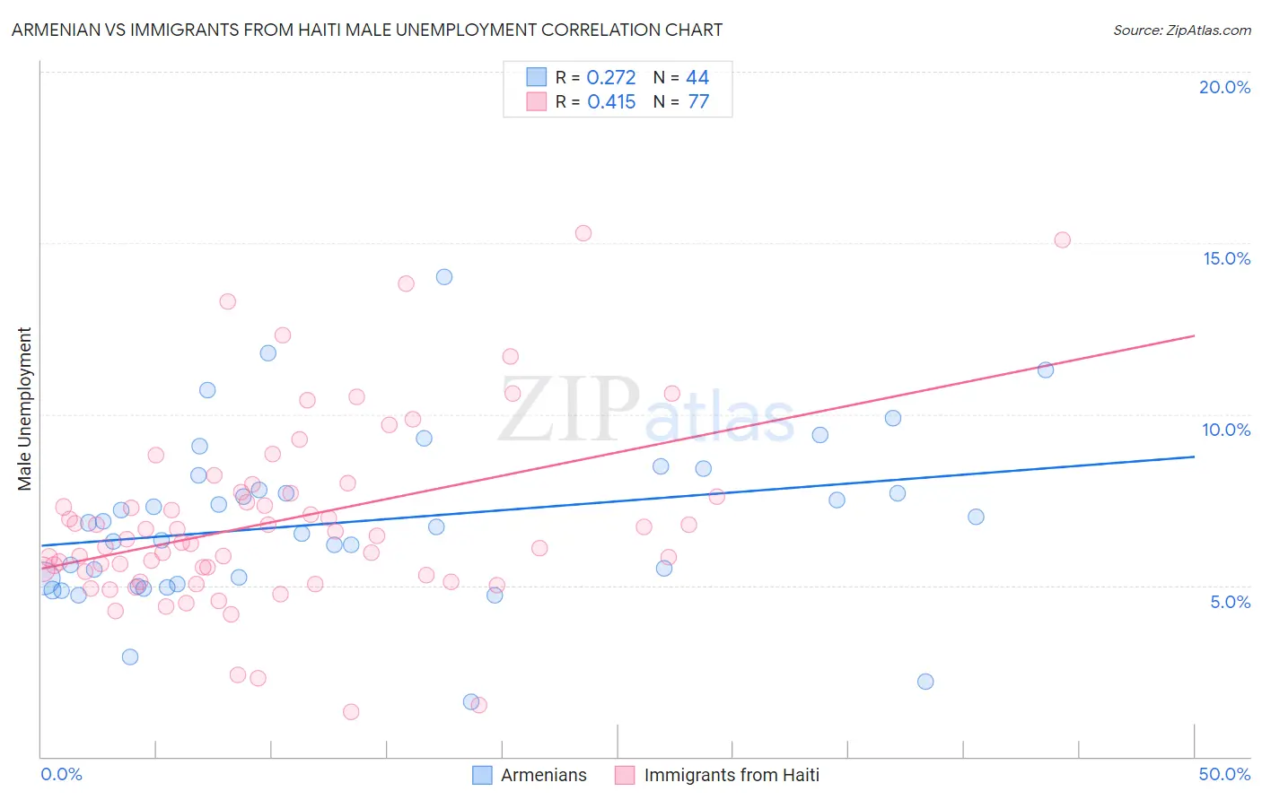 Armenian vs Immigrants from Haiti Male Unemployment