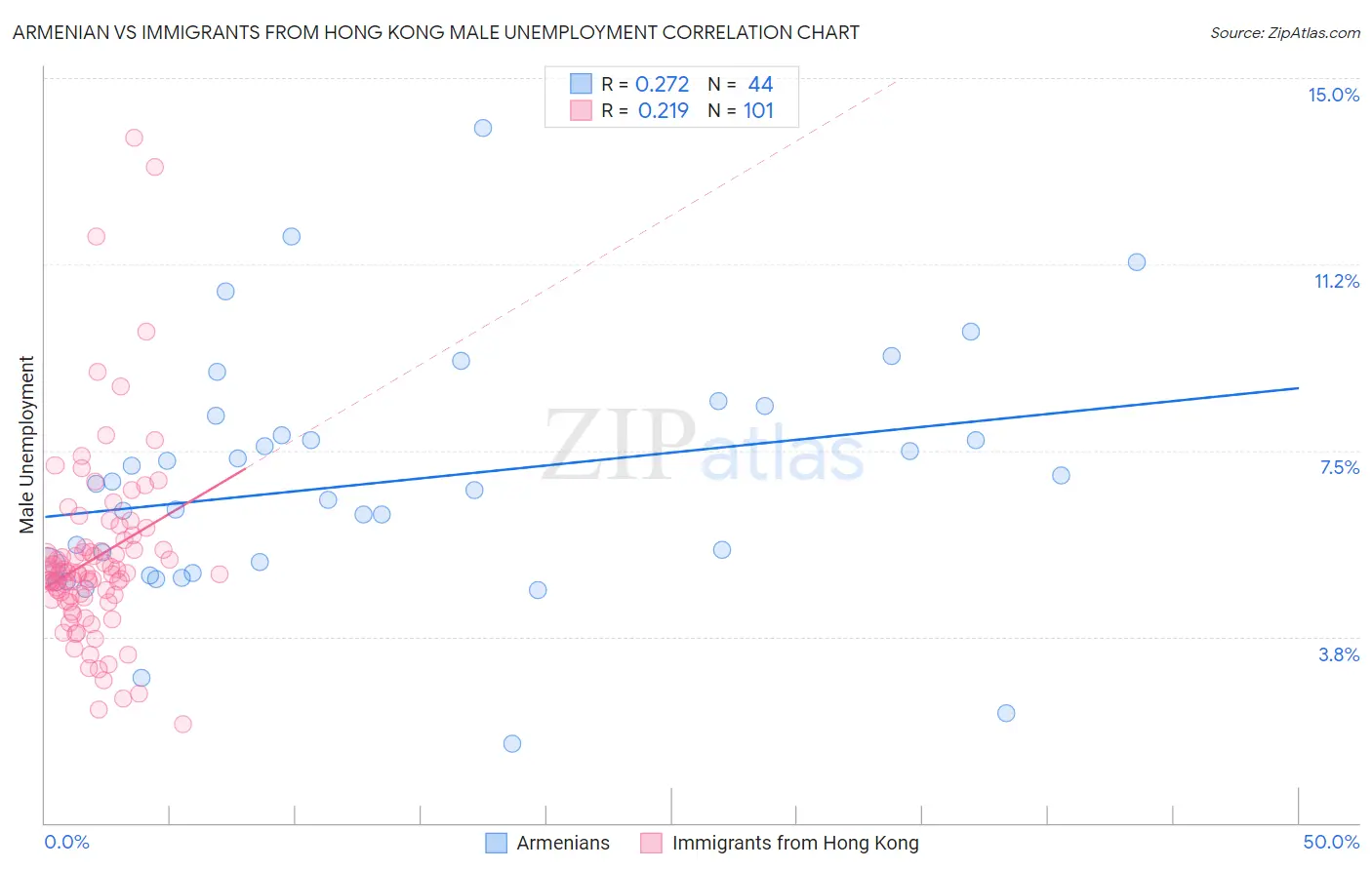 Armenian vs Immigrants from Hong Kong Male Unemployment