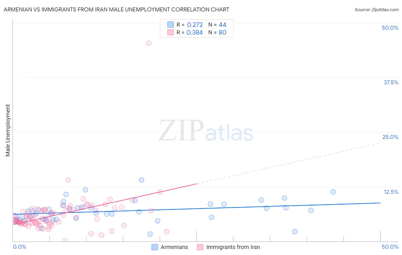 Armenian vs Immigrants from Iran Male Unemployment